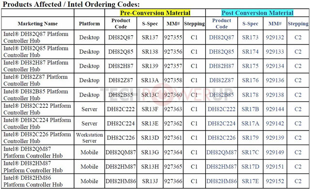 Intel 8 Series C1/C2