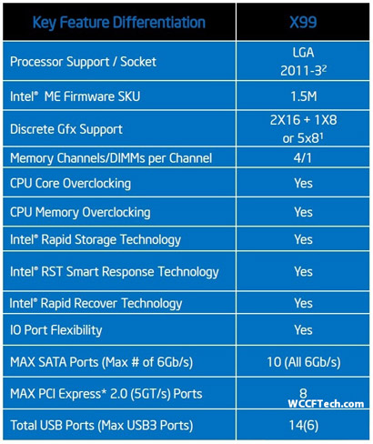 Чипсет Intel X99