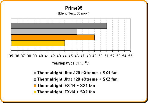 Результаты тестирования Thermalright Inferno FX-14 и Ultra-120 eXtreme