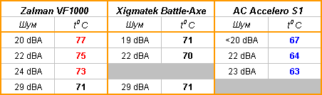 Результаты тестирования Xigmatek Battle-Axe VD964