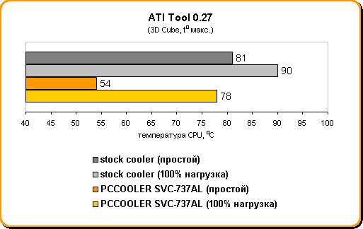 Тестирование кулера для Radeon HD 4850 - PCCOOLER SVC-737AL