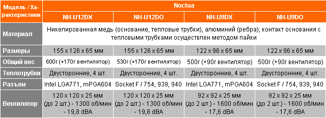 Noctua NH-U12DX Noctua NH-U12DO Noctua NH-U9DX Noctua NH-U9DO характеристики