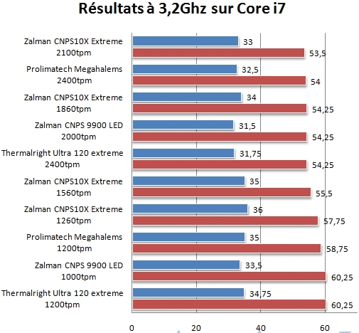 Zalman CNPS10X Extreme тест