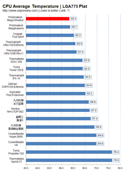 Тестирование 18 процессорных кулеров плфтформа LGA 775