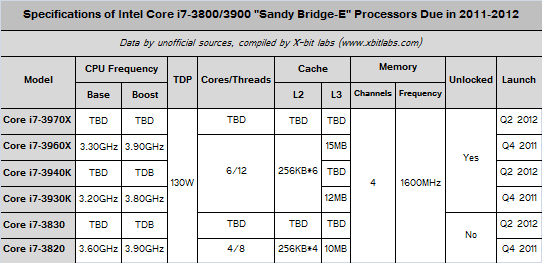 Intel Sandy Bridge-E (характеристики)