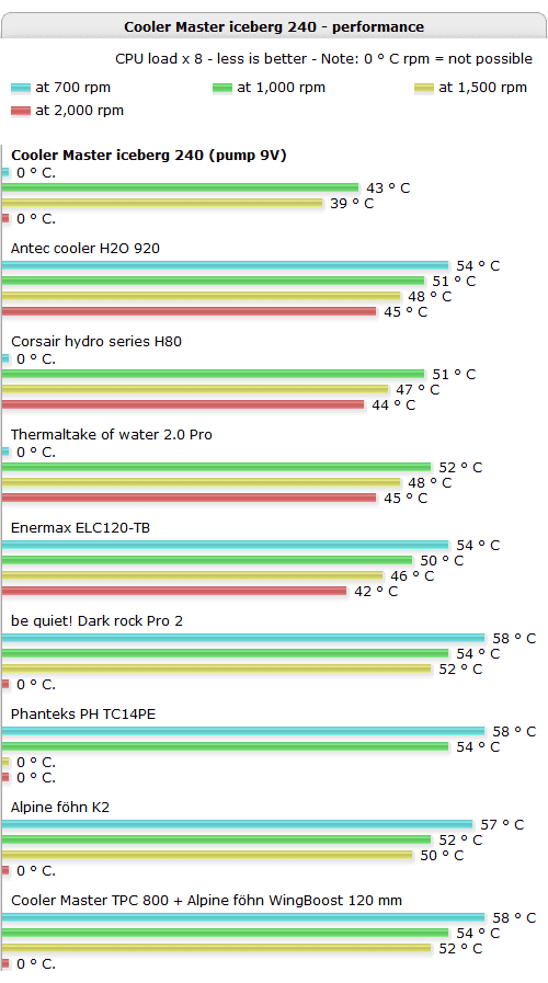 СВО Cooler Master Eisberg 240L