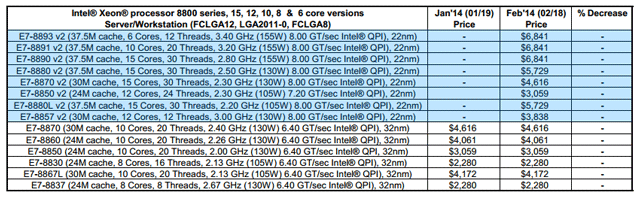 Процессоры Intel Xeon E7 v2