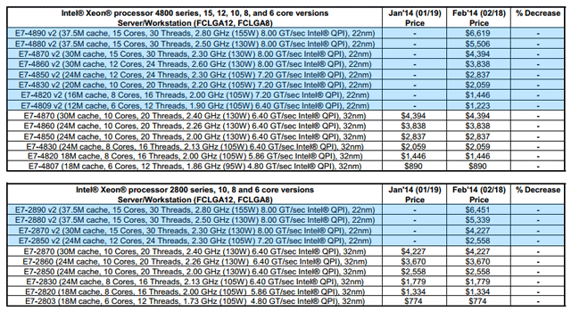 Процессоры Intel Xeon E7 v2