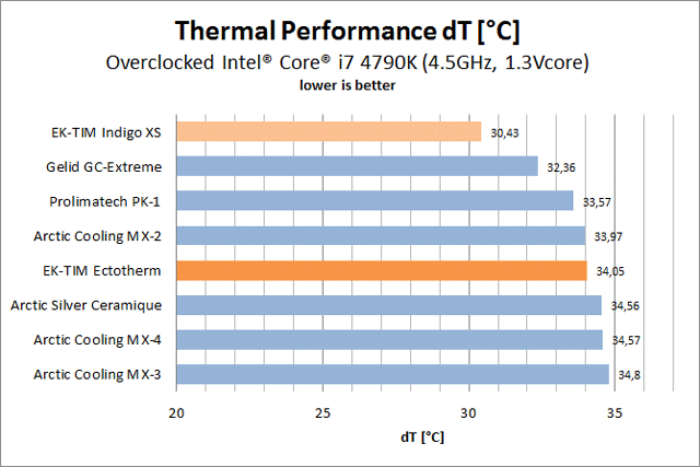 Термопаста EK-TIM Ectotherm