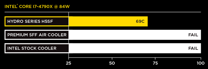 СВО Corsair Hydro Series H5 SF - тест