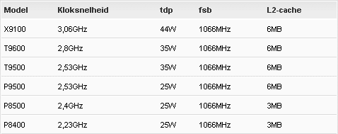 Новые мобильные процессоры Intel