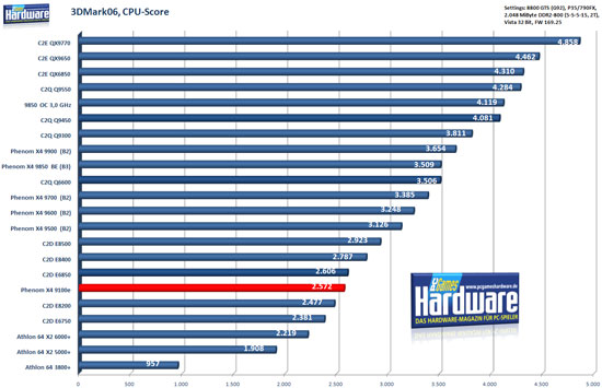 Phenom X4 9100e 3DMark06 CPU-TEST