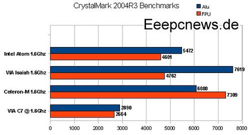 Тестирование VIA Isaiah и Intel Atom