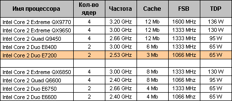 Сравнительная таблица характеристик процессоров Intel