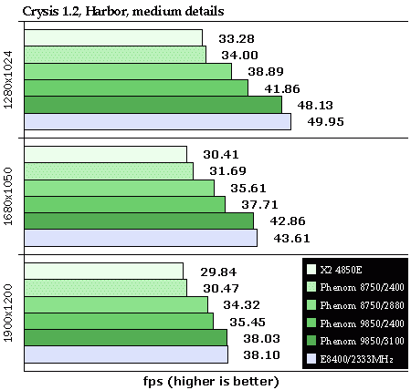 Тестирование AMD Phenom 8750 в Crysis