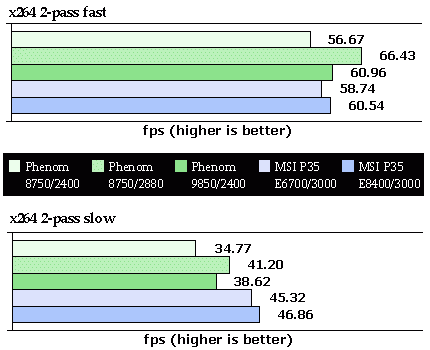 Тестирование AMD Phenom 8750 в x264