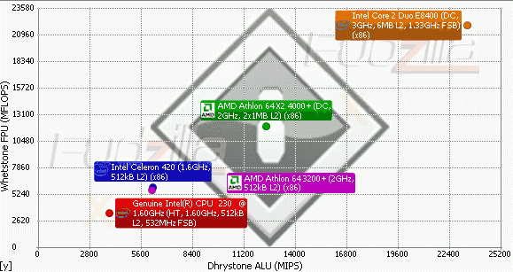 Тестирование Intel Atom в Sandra