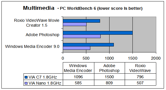 VIA Nano Multimedia bench