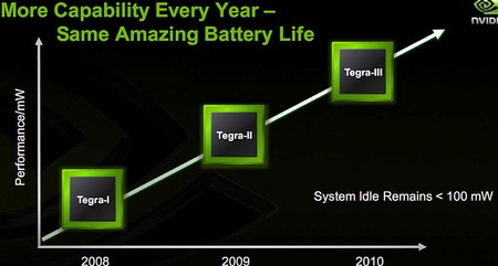 NVIDIA Tegra развитие платформы