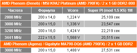 Инженерные образцы AMD Phenom Deneb 45 нм benchmark