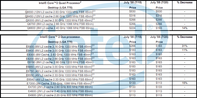 Цены на процессоры Intel от 22 июля 2008 г.