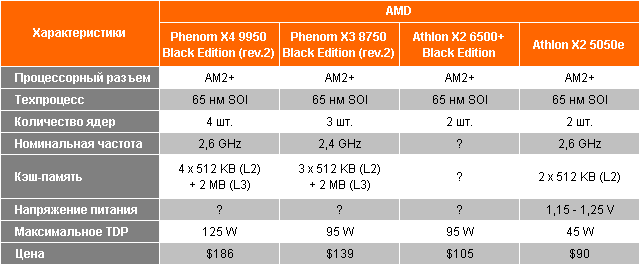 Новые процессоры AMD: Phenom X4 9950 BE 125W, Phenom X3 8750 BE 95W, Athlon X2 6500+ BE 95W и Athlon X2 5050e 45W