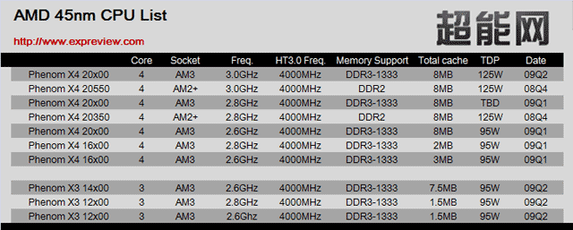 AMD Phenom 45 нм сводная таблица