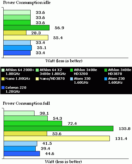 Athlon 64 X2 3400e Intel Atom 330 TDP