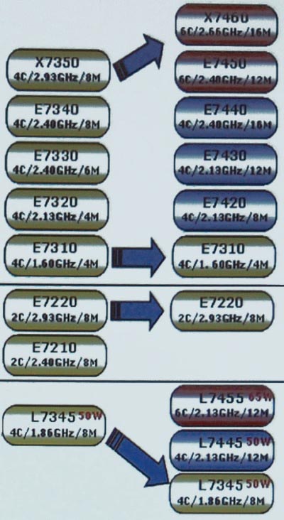 Процессор Intel Xeon 7400