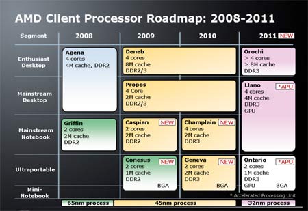 AMD roadmap 2008-2011