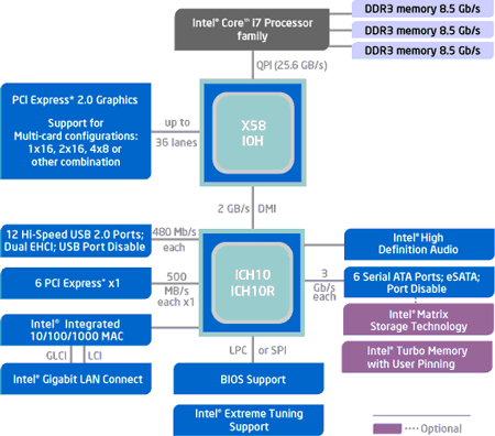 структура Intel X58 Express