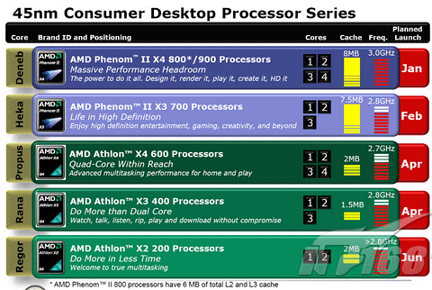 AMD 45 nm CPU roadmap диаграмма4