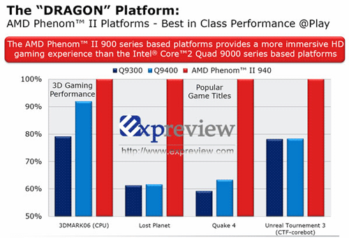 Phenom II X4 940 производительность в играх