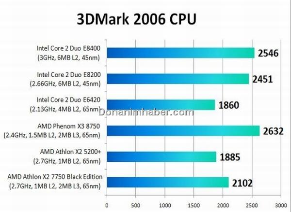 Athlon X2 7750 3D Mark Benchmark