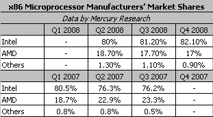 Intel или AMD? Статистика противостояния за 2008 год