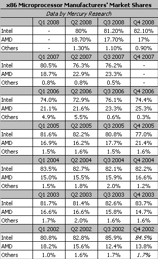 Intel или AMD? Статистика противостояния за 2002-2008 годы