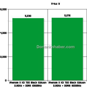 Опубликован первый обзор Phenom II X3 720 Black Edition