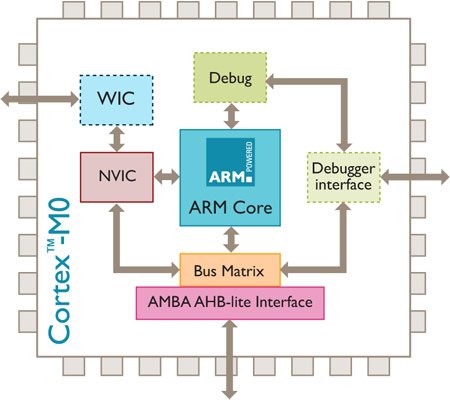 ARM представила процессор Cortex-M0 с энергопотреблением 85 мкВт