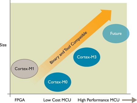 ARM представила процессор Cortex-M0 с энергопотреблением 85 мкВт