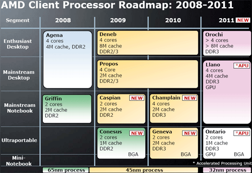 AMD desktop roadmap 2008-2011