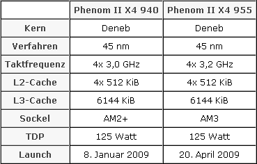 Phenom II X4 955 Black Edition спецификации