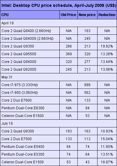 Процессоры Intel