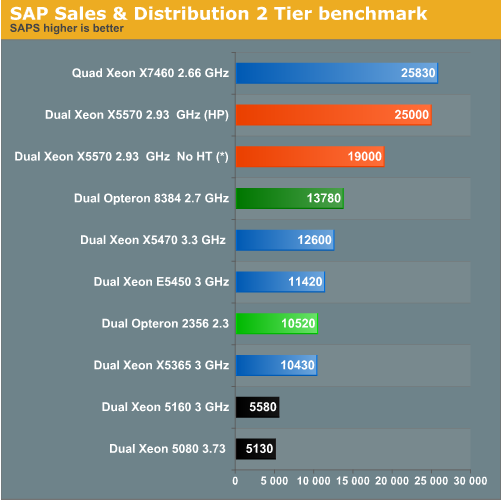 Intel Xeon 5500 benchmark