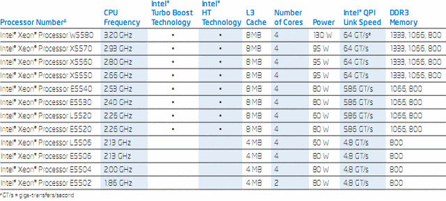 Intel Xeon 5500 