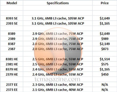 В арсенале AMD появились 12 свежих моделей Opteron