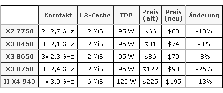 Смена ценников: Phenom X3 8750 за 90 долларов