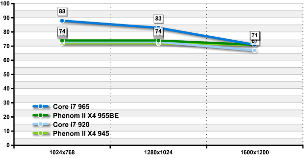 Phenom II X4 955 Black Edition тест