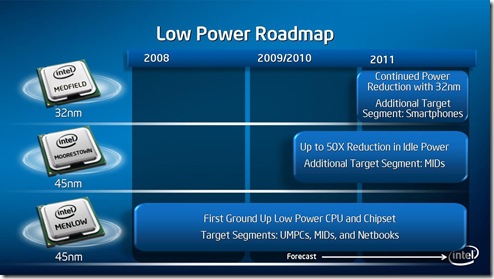Intel Atom Roadmap