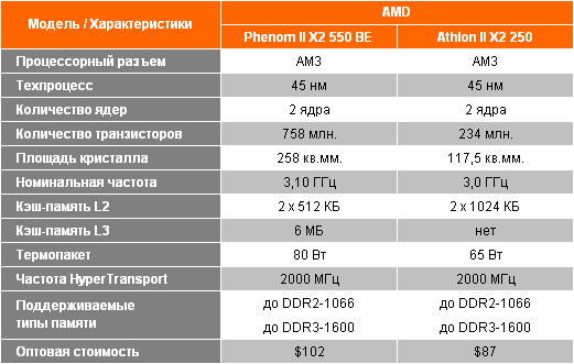 процессоры Phenom II X2 550 Black Edition и Athlon II X2 250