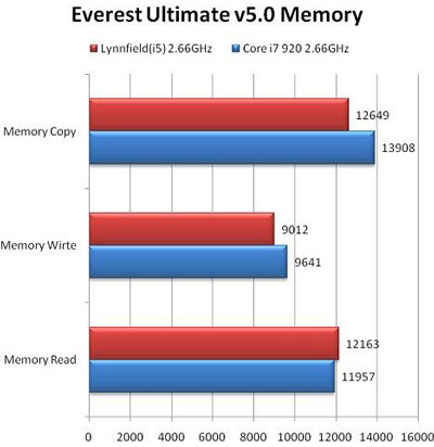 Core i5 против Core i7